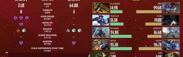 世界杯官方app-ON经典巴一把！AL 2-1逆转BLG取七连胜锁定第一阶段第一